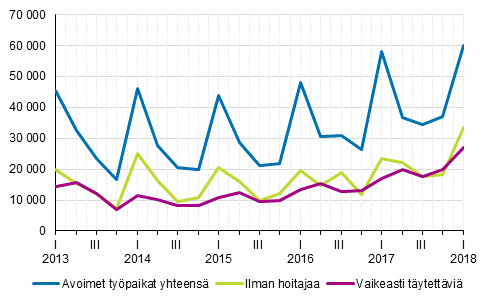 Liitekuvio 1. Avoimet ty�paikat vuosinelj�nneksitt�in