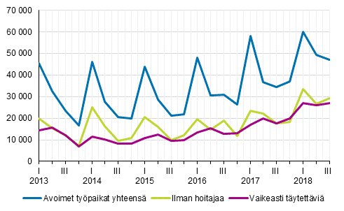 Liitekuvio 1. Avoimet ty�paikat vuosinelj�nneksitt�in