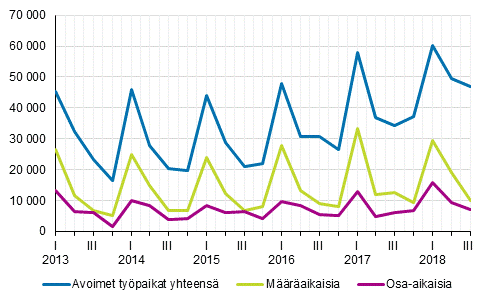 Liitekuvio 2. Avoimet ty�paikat vuosinelj�nneksitt�in ty�suhteen tyypin mukaan