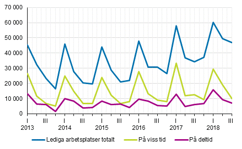 Figurbilaga 2. Lediga arbetsplatser kvartalsvis efter typ av anst�llningsf�rh�llande