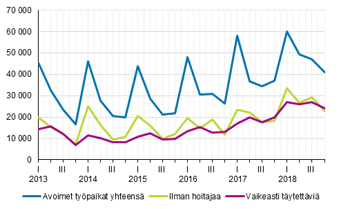Liitekuvio 1. Avoimet ty�paikat vuosinelj�nneksitt�in
