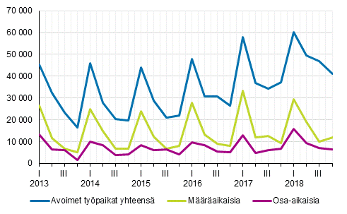 Liitekuvio 2. Avoimet ty�paikat vuosinelj�nneksitt�in ty�suhteen tyypin mukaan