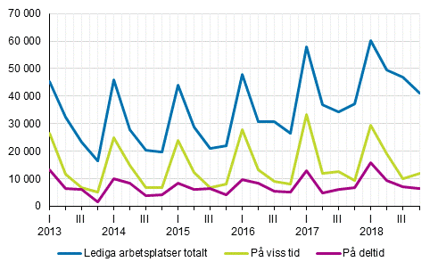 Figurbilaga 2. Lediga arbetsplatser kvartalsvis efter typ av anställningsförhållande