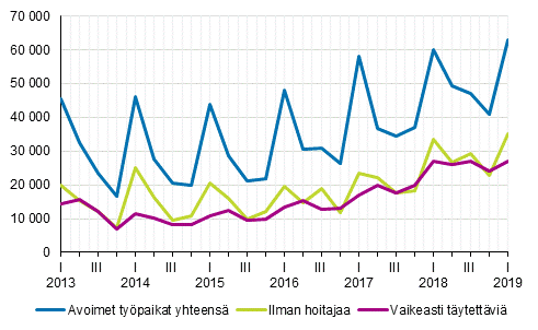 Liitekuvio 1. Avoimet ty�paikat vuosinelj�nneksitt�in