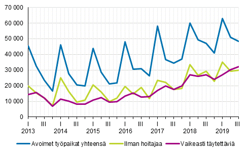 Liitekuvio 1. Avoimet työpaikat vuosineljänneksittäin