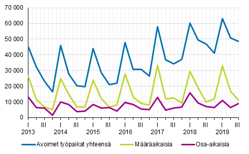 Liitekuvio 2. Avoimet ty�paikat vuosinelj�nneksitt�in ty�suhteen tyypin mukaan
