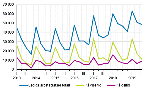 Figurbilaga 2. Lediga arbetsplatser kvartalsvis efter typ av anst�llningsf�rh�llande