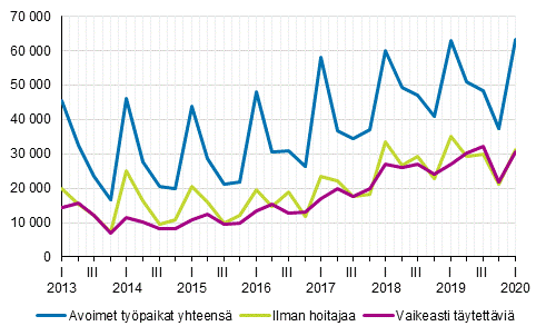 Liitekuvio 1. Avoimet ty�paikat vuosinelj�nneksitt�in