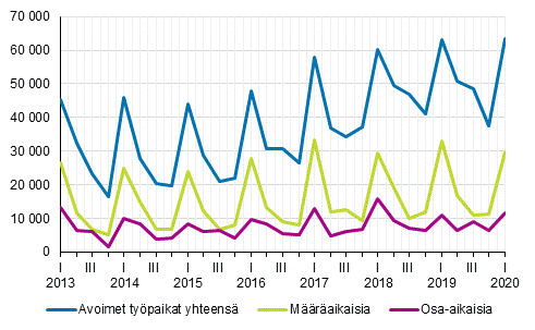 Liitekuvio 2. Avoimet ty�paikat vuosinelj�nneksitt�in ty�suhteen tyypin mukaan