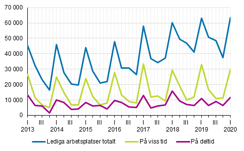 Figurbilaga 2. Lediga arbetsplatser kvartalsvis efter typ av anställningsförhållande