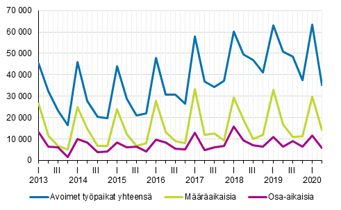 Liitekuvio 2. Avoimet ty�paikat vuosinelj�nneksitt�in ty�suhteen tyypin mukaan
