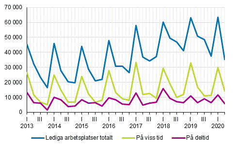 Figurbilaga 2. Lediga arbetsplatser kvartalsvis efter typ av anst�llningsf�rh�llande