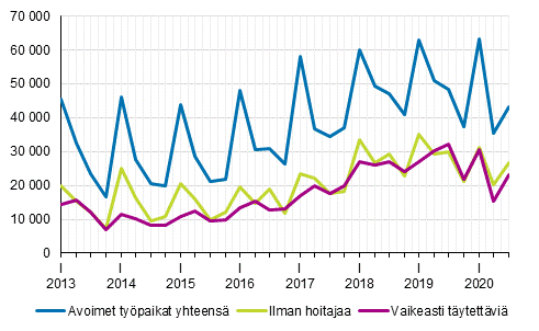 Liitekuvio 1. Avoimet ty�paikat vuosinelj�nneksitt�in