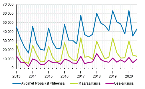 Liitekuvio 2. Avoimet ty�paikat vuosinelj�nneksitt�in ty�suhteen tyypin mukaan