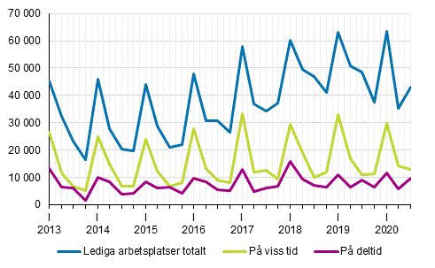 Figurbilaga 2. Lediga arbetsplatser kvartalsvis efter typ av anställningsförhållande