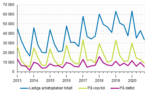 Figurbilaga 2. Lediga arbetsplatser kvartalsvis efter typ av anst�llningsf�rh�llande