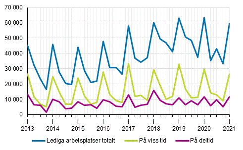 Figurbilaga 2. Lediga arbetsplatser kvartalsvis efter typ av anställningsförhållande