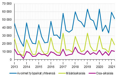 Liitekuvio 2. Avoimet ty�paikat vuosinelj�nneksitt�in ty�suhteen tyypin mukaan