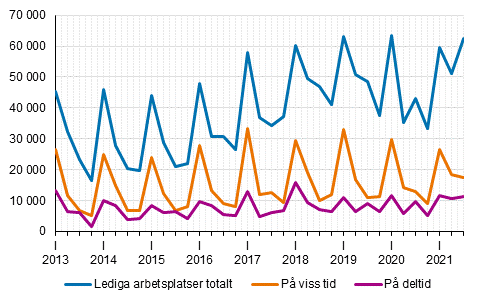 Figurbilaga 2. Lediga arbetsplatser kvartalsvis efter typ av anst�llningsf�rh�llande