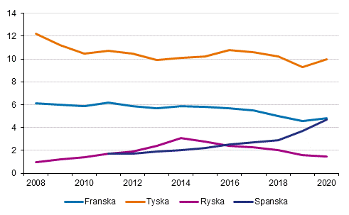 Språkstudier i årskurserna 7–9 i grundskolan 2008–2020, %-andel av eleverna