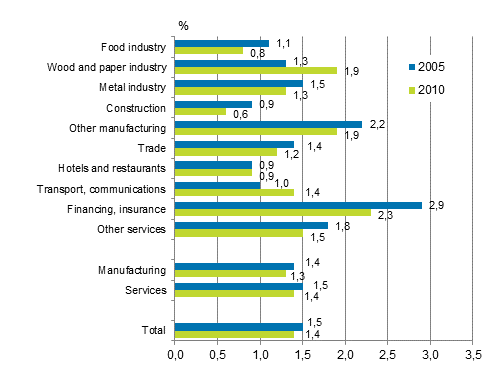 Share of course training costs (%) of labour costs in 2005 and 2010. The figure was corrected on 25 March 2020.