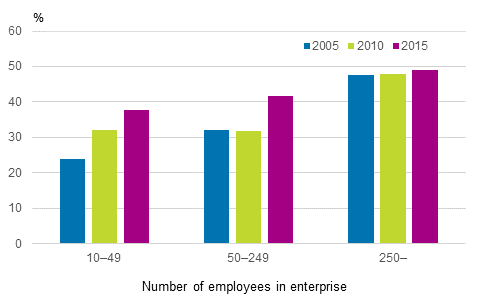 Participation in course training by size category of enterprise in 2005, 2010 and 2015, % of enterprises’ wage and salary earners