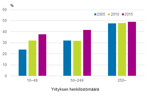 Kurssikoulutukseen osallistuminen yrityksen koon mukaan 2005, 2010 ja 2015, % yritysten palkansaajista
