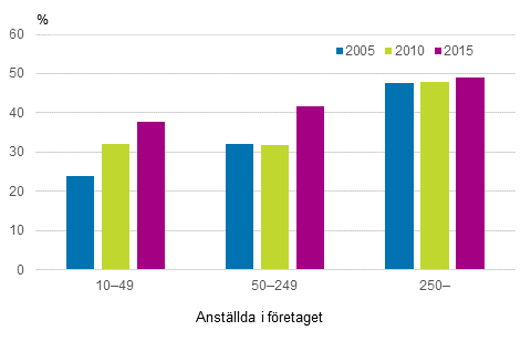 Deltagande i kursutbildning efter företagets storlek 2005, 2010 och 2015, % av antalet löntagare i företagen