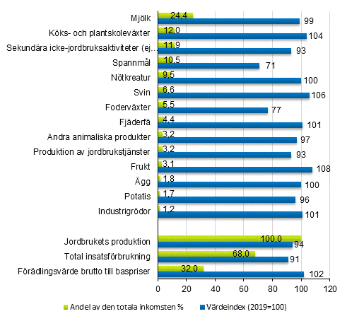 Produktgruppernas andel av totalproduktionen % samt indexet i löpande priser (2019=100) år 2020