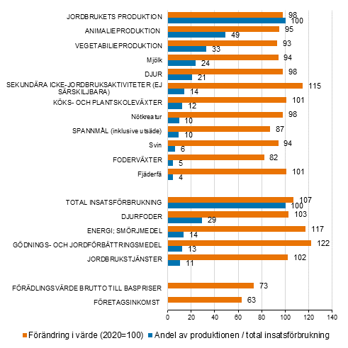 Jordbrukets produktposters andel av totalproduktionen %, samt vissa produktionsinsatsers andel av insatsförbrukningen %. Därtill förändringen i det verkliga värdet av ovannämnda poster (2020 = 100) år 2021