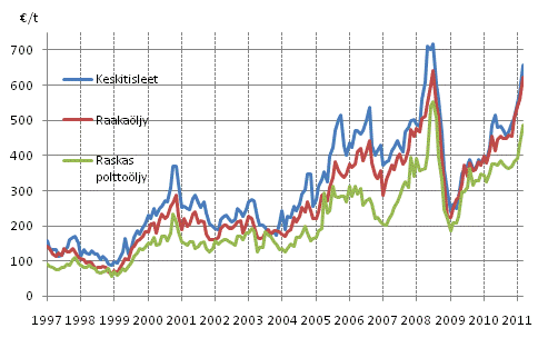 Liitekuvio 1. �ljyn tuontihinnat 