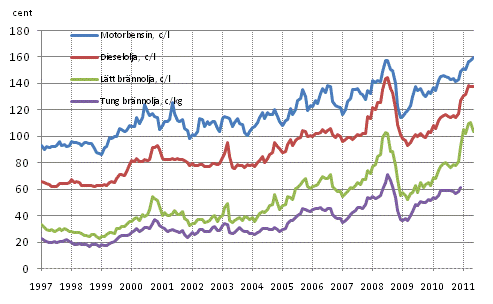 Figurbilaga 2. Konsumentpriser på de viktigaste oljeprodukterna