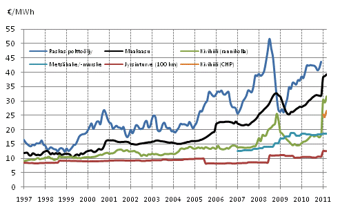 Liitekuvio 3. Voimalaitospolttoaineiden hinnat l�mm�ntuotannossa 