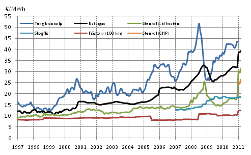 Figurbilaga 3. Bränslepriser vid kraftverk inom värmeproduktion