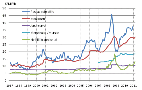 Liitekuvio 4. Voimalaitospolttoaineiden hinnat s�hk�ntuotannossa 