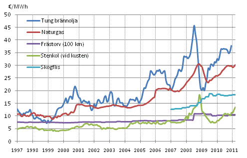 Figurbilaga 4. Bränslepriser vid elkraftverk