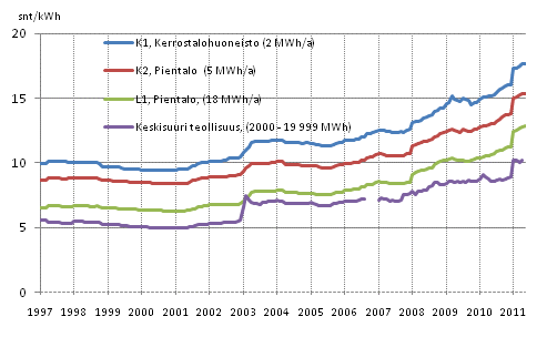Liitekuvio 5. S�hk�n hinta kuluttajatyypeitt�in 