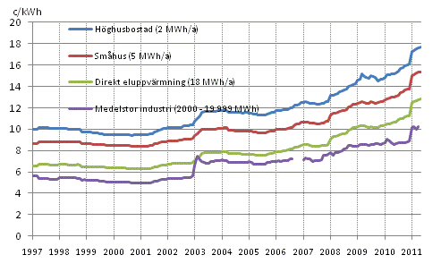 Figurbilaga 5. Pris på elektricitet enligt konsumenttyp