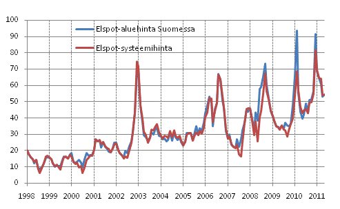 Liitekuvio 6. Nord Pool Spot -s�hk�p�rssin kuukausikeskiarvot 
