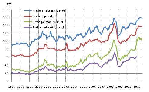 Liitekuvio 2. T�rkeimpien �ljytuotteiden kuluttajahinnat 