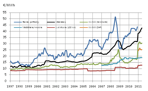 Liitekuvio 3. Voimalaitospolttoaineiden hinnat l�mm�ntuotannossa 