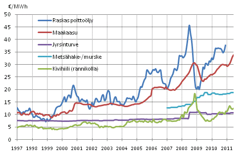 Liitekuvio 4. Voimalaitospolttoaineiden hinnat s�hk�ntuotannossa 