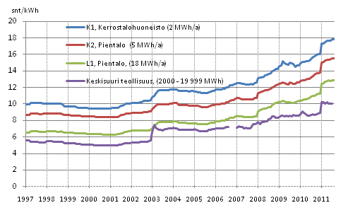 Liitekuvio 5. S�hk�n hinta kuluttajatyypeitt�in 