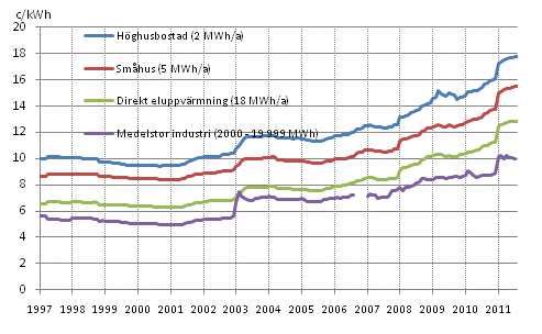 Figurbilaga 5. Pris på elektricitet enligt konsumenttyp