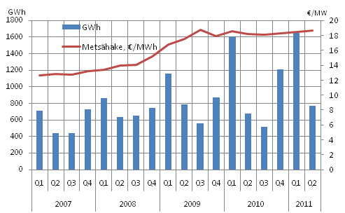 Liitekuvio 7. Mets�hakkeen hinta ja m��r�
