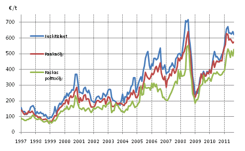 Liitekuvio 1. Öljyn tuontihinnat