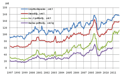 Liitekuvio 2. T�rkeimpien �ljytuotteiden kuluttajahinnat 
