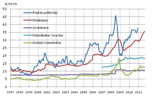 Liitekuvio 4. Voimalaitospolttoaineiden hinnat s�hk�ntuotannossa 