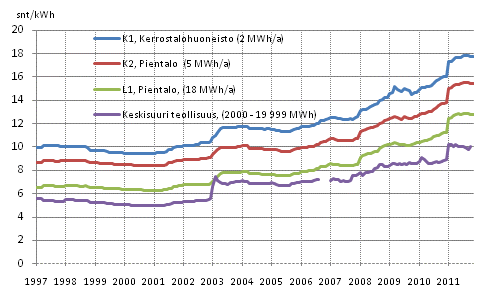 Liitekuvio 5. S�hk�n hinta kuluttajatyypeitt�in 