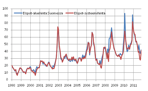 Liitekuvio 6. Nord Pool Spot -sähköpörssin kuukausikeskiarvot